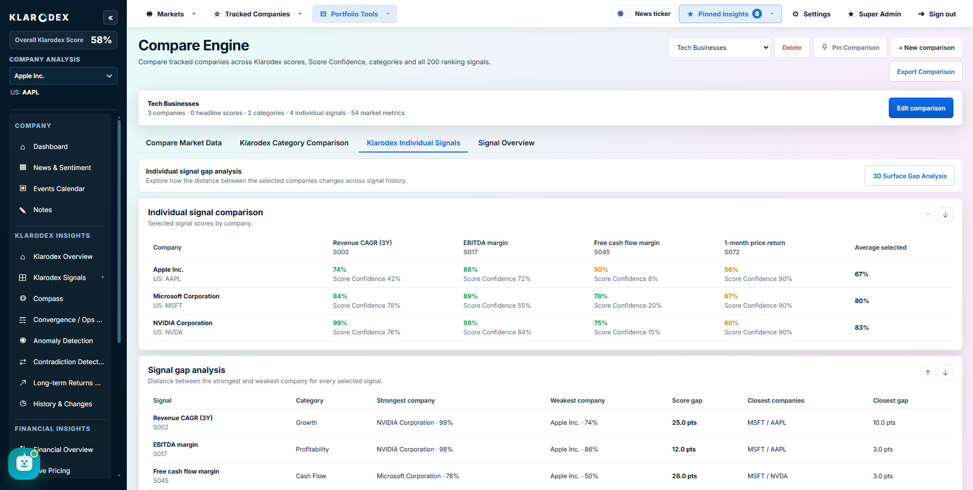 Individual signal comparison tab — Klarodex platform screenshot