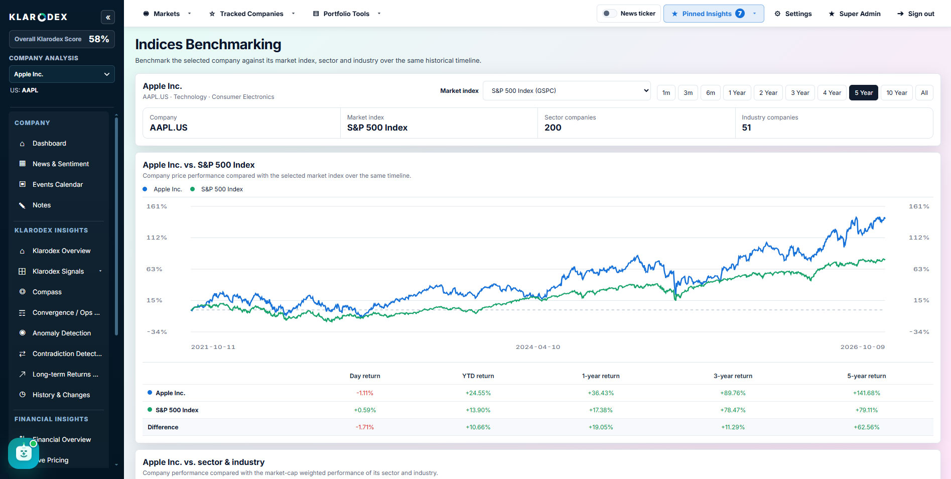 Compare performance with market indices — Klarodex platform screenshot