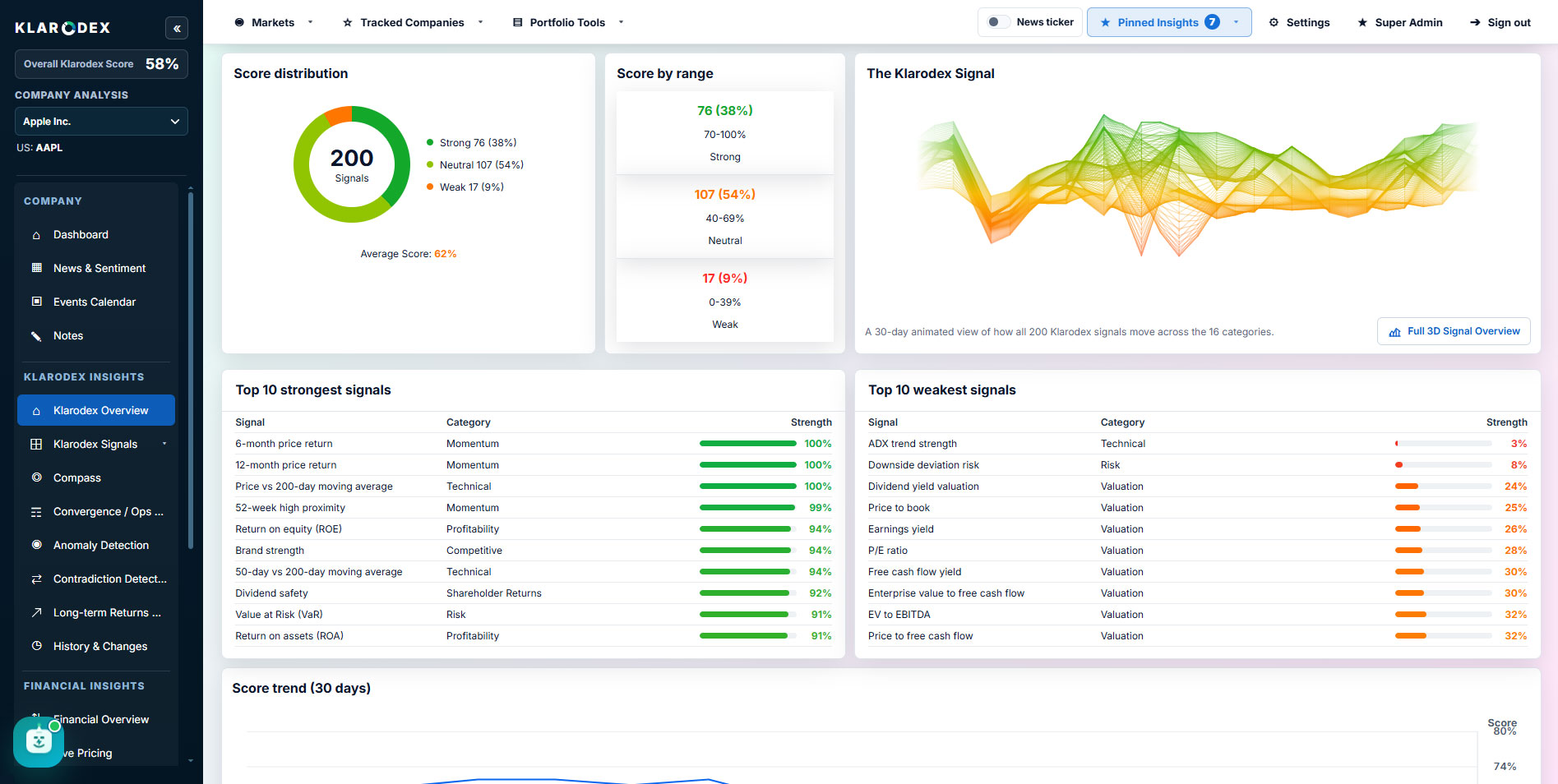 Signal overview widgets — Klarodex platform screenshot