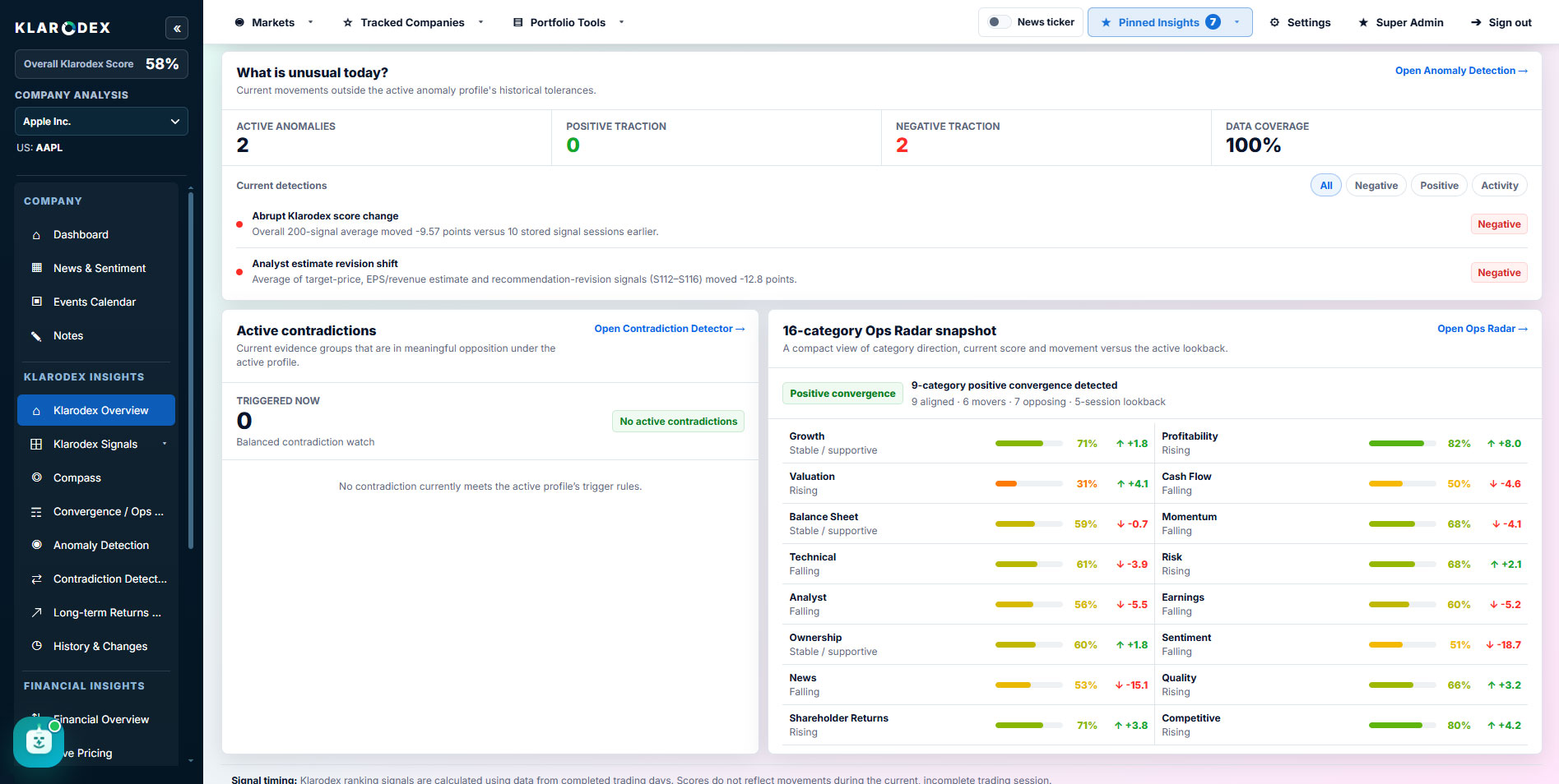 What is unusual today dashboard — Klarodex platform screenshot