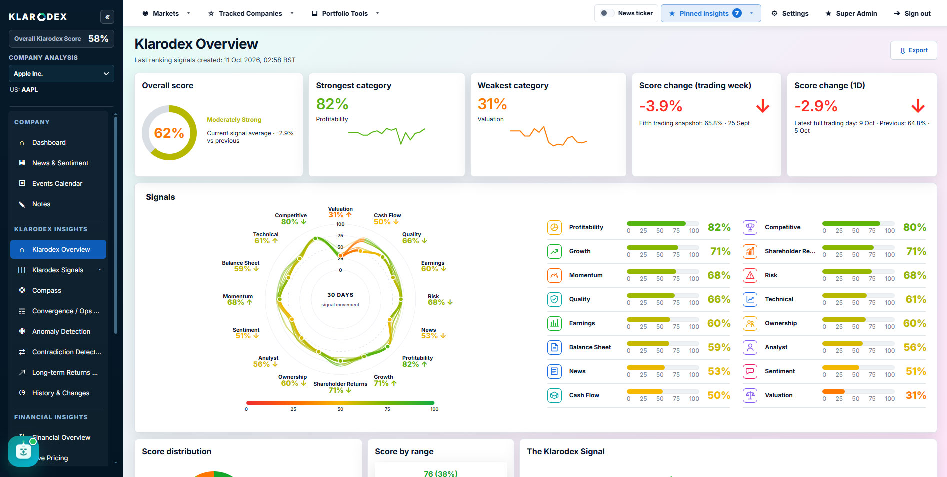 Klarodex Overview dashboard — Klarodex platform screenshot