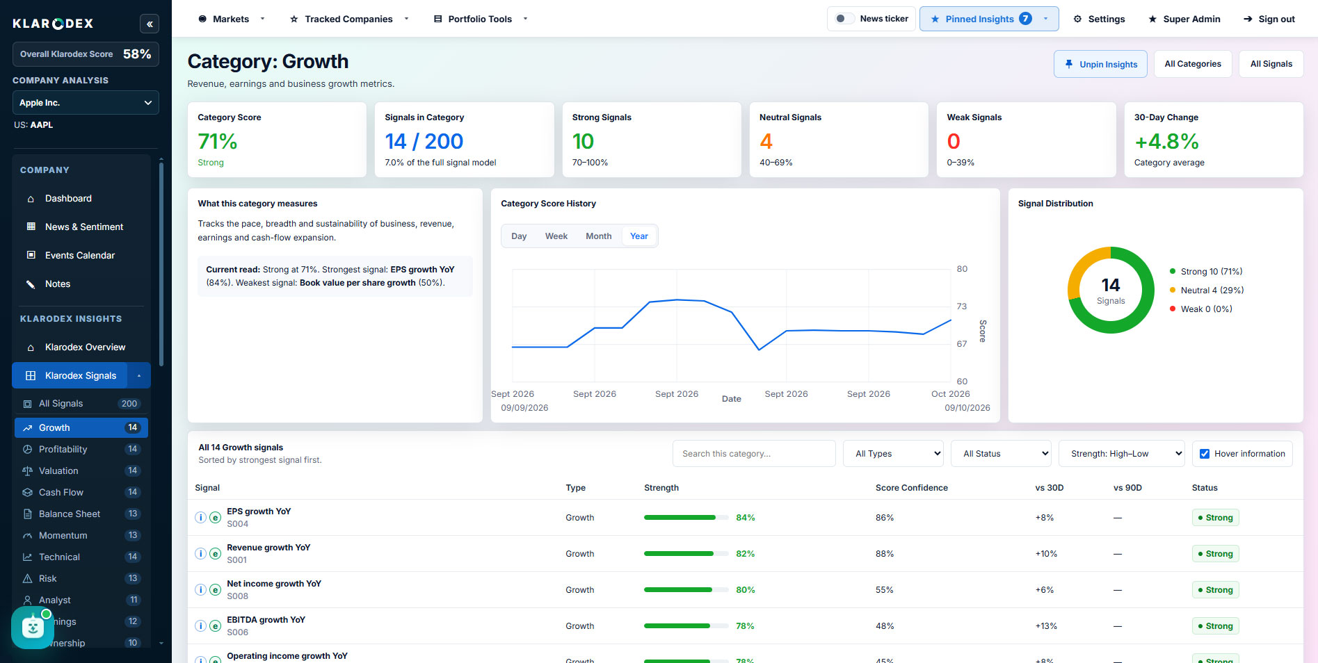 Detailed category reporting — Klarodex platform screenshot