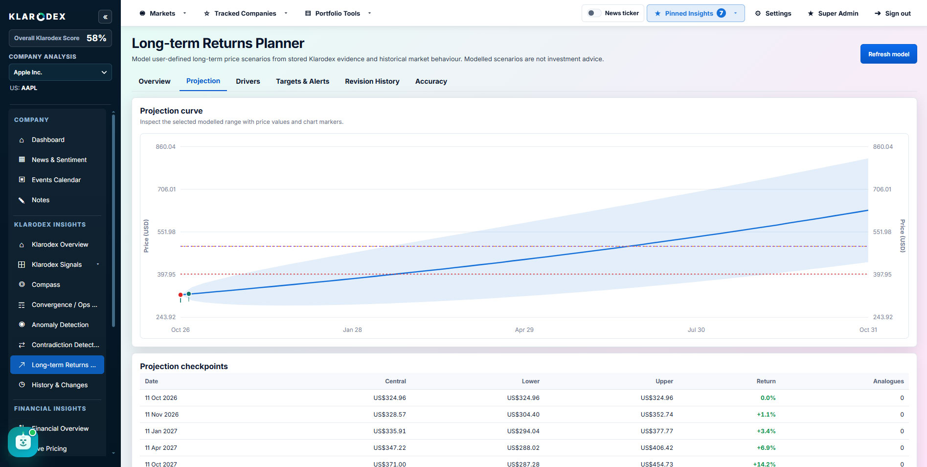 Long Term Returns Planner Projection — actual Klarodex platform screenshot