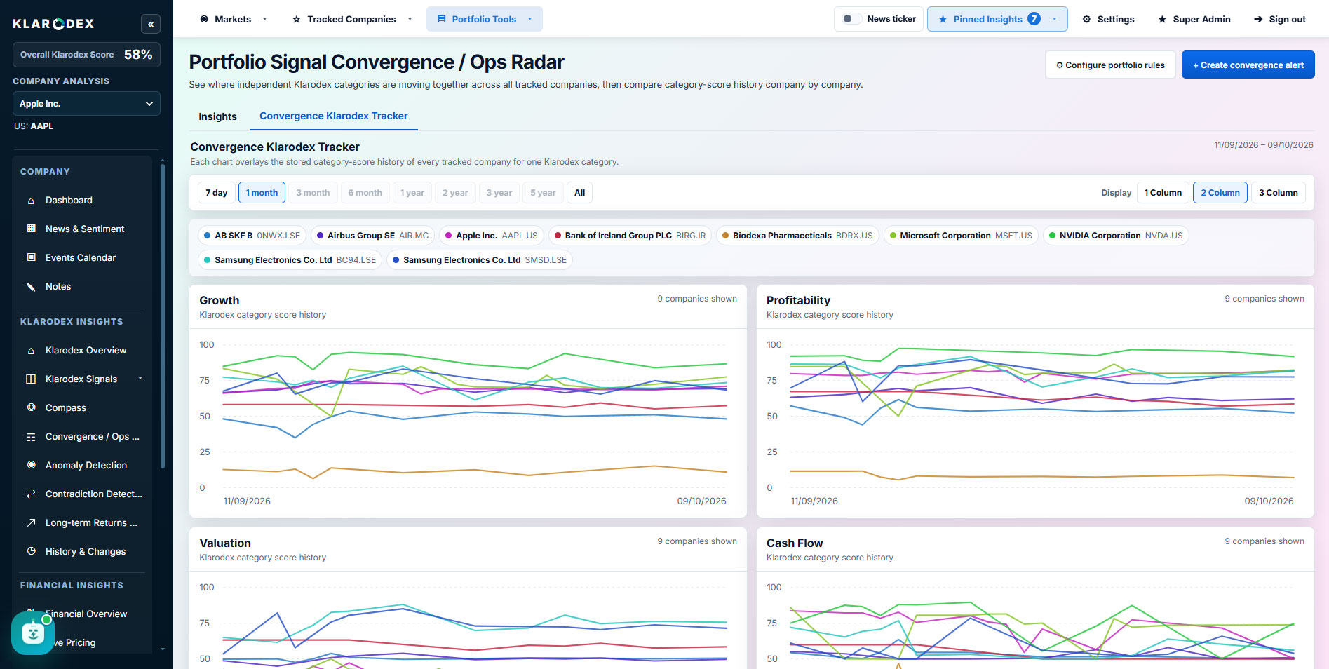 Portfolio-level convergence screen — Klarodex platform screenshot